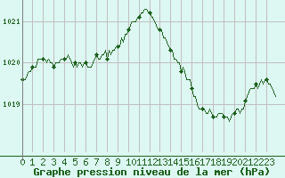 Courbe de la pression atmosphrique pour Narbonne-Ouest (11)