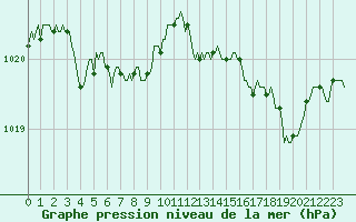 Courbe de la pression atmosphrique pour Thoiras (30)