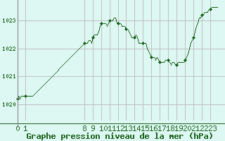 Courbe de la pression atmosphrique pour San Chierlo (It)