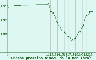 Courbe de la pression atmosphrique pour San Chierlo (It)