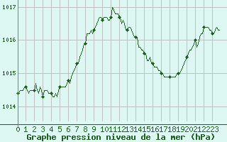 Courbe de la pression atmosphrique pour Malbosc (07)