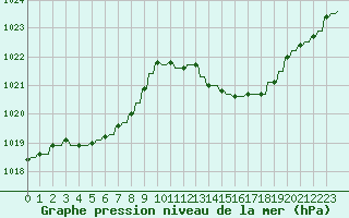 Courbe de la pression atmosphrique pour Verngues - Hameau de Cazan (13)