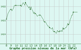 Courbe de la pression atmosphrique pour Doissat (24)