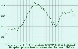 Courbe de la pression atmosphrique pour Saint-Jean-de-Vedas (34)