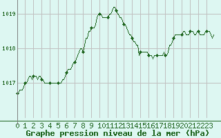 Courbe de la pression atmosphrique pour Bois-de-Villers (Be)
