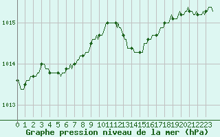 Courbe de la pression atmosphrique pour Baye (51)