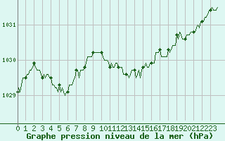 Courbe de la pression atmosphrique pour Villarzel (Sw)