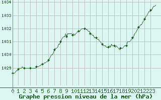 Courbe de la pression atmosphrique pour Boulc (26)
