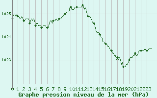 Courbe de la pression atmosphrique pour Sorcy-Bauthmont (08)