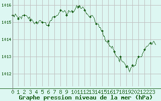 Courbe de la pression atmosphrique pour Vialas (Nojaret Haut) (48)