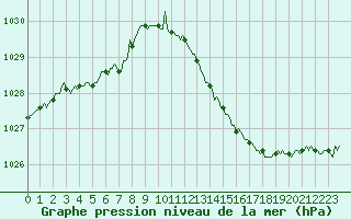 Courbe de la pression atmosphrique pour Challes-les-Eaux (73)