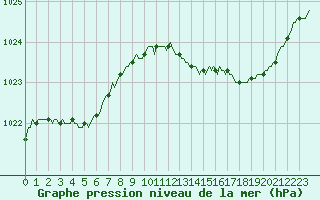 Courbe de la pression atmosphrique pour Sorcy-Bauthmont (08)
