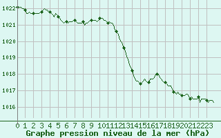 Courbe de la pression atmosphrique pour Als (30)