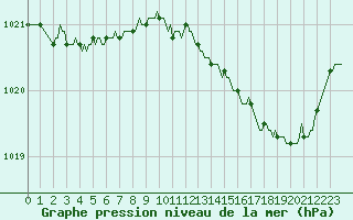 Courbe de la pression atmosphrique pour Jarnages (23)
