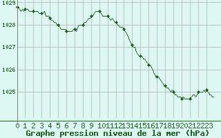 Courbe de la pression atmosphrique pour Lamballe (22)