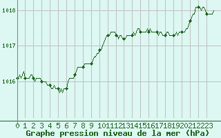 Courbe de la pression atmosphrique pour Hestrud (59)