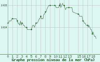 Courbe de la pression atmosphrique pour Anglars St-Flix(12)