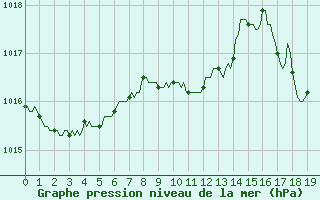Courbe de la pression atmosphrique pour Bourg-en-Bresse (01)