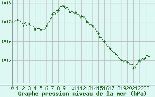 Courbe de la pression atmosphrique pour Fameck (57)