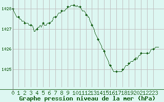 Courbe de la pression atmosphrique pour Ringendorf (67)