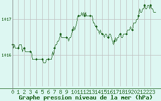 Courbe de la pression atmosphrique pour Thorrenc (07)