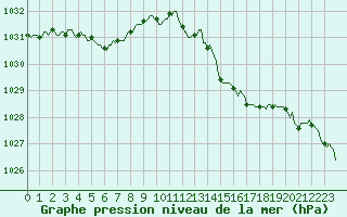 Courbe de la pression atmosphrique pour Courcouronnes (91)