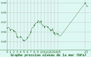 Courbe de la pression atmosphrique pour Le Grau-du-Roi (30)