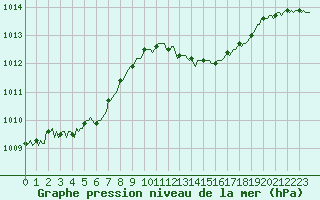 Courbe de la pression atmosphrique pour Herserange (54)