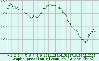 Courbe de la pression atmosphrique pour Blus (40)