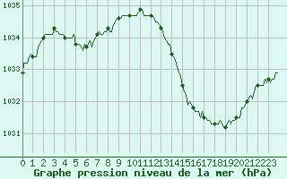 Courbe de la pression atmosphrique pour Noyarey (38)