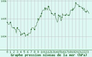 Courbe de la pression atmosphrique pour Bois-de-Villers (Be)