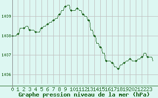 Courbe de la pression atmosphrique pour Variscourt (02)