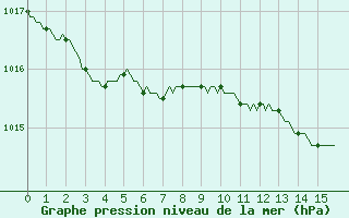 Courbe de la pression atmosphrique pour Brigueuil (16)