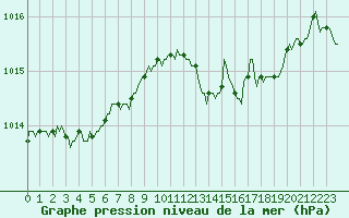 Courbe de la pression atmosphrique pour Lemberg (57)