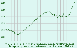 Courbe de la pression atmosphrique pour Aniane (34)