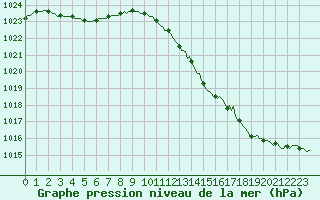 Courbe de la pression atmosphrique pour Chailles (41)