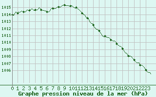 Courbe de la pression atmosphrique pour Deidenberg (Be)