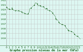 Courbe de la pression atmosphrique pour Brzins (38)