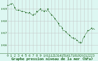 Courbe de la pression atmosphrique pour Cerisiers (89)