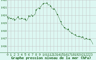 Courbe de la pression atmosphrique pour Frontenac (33)