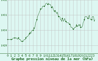 Courbe de la pression atmosphrique pour Baron (33)