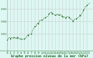 Courbe de la pression atmosphrique pour Saclas (91)