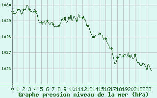 Courbe de la pression atmosphrique pour Besson - Chassignolles (03)
