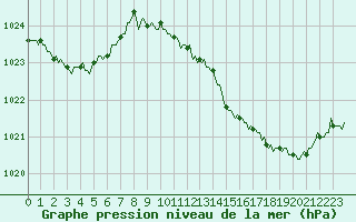 Courbe de la pression atmosphrique pour Noyarey (38)