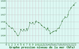 Courbe de la pression atmosphrique pour Recoubeau (26)