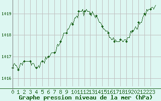 Courbe de la pression atmosphrique pour Lasfaillades (81)