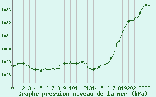 Courbe de la pression atmosphrique pour Orschwiller (67)