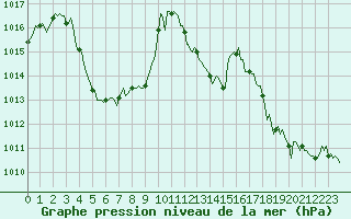 Courbe de la pression atmosphrique pour Dourgne - En Galis (81)