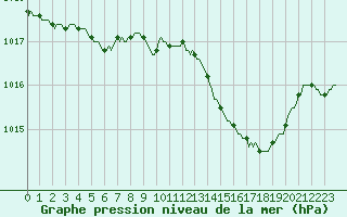 Courbe de la pression atmosphrique pour Les Pennes-Mirabeau (13)