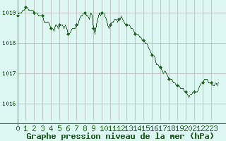 Courbe de la pression atmosphrique pour Woluwe-Saint-Pierre (Be)